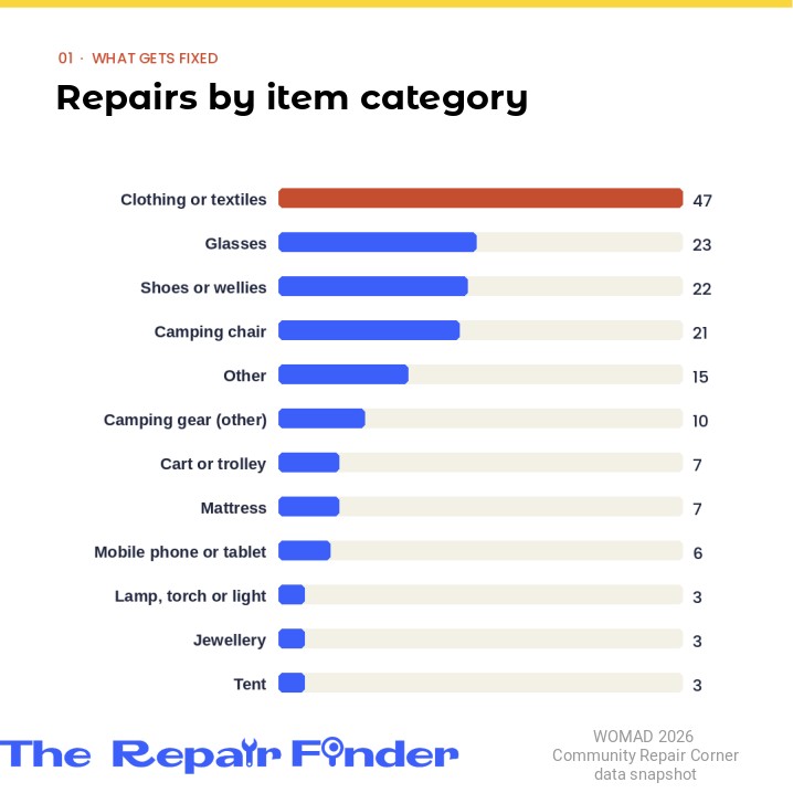 Repair items by category at the WOMAD 2026 Community Repair Corner.