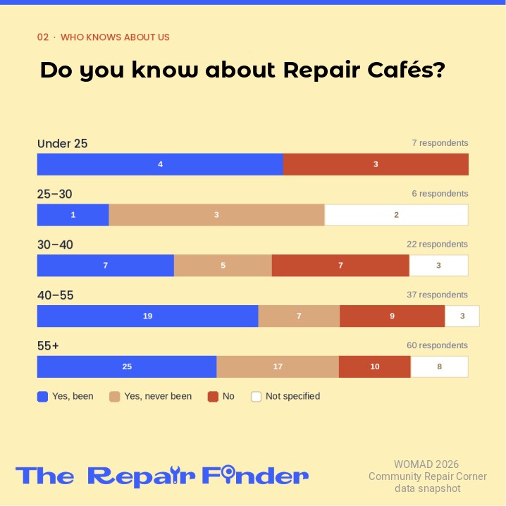 Reported age range and knowledge of Repair Cafés for visitors to the WOMAD 2026 Community Repair Corner.